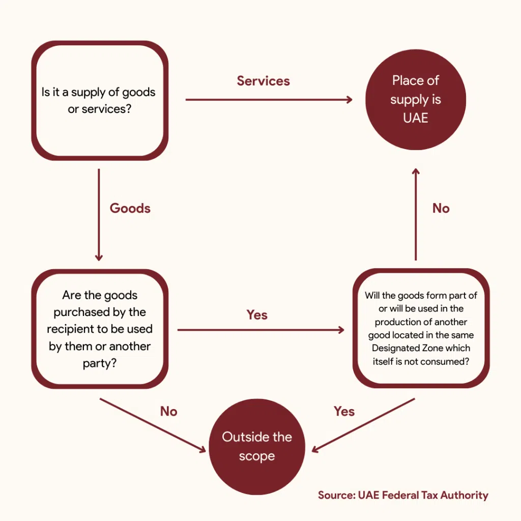 Photo: Is your business applicable within the Designated Zone? (Source: Tax.gov.ae)